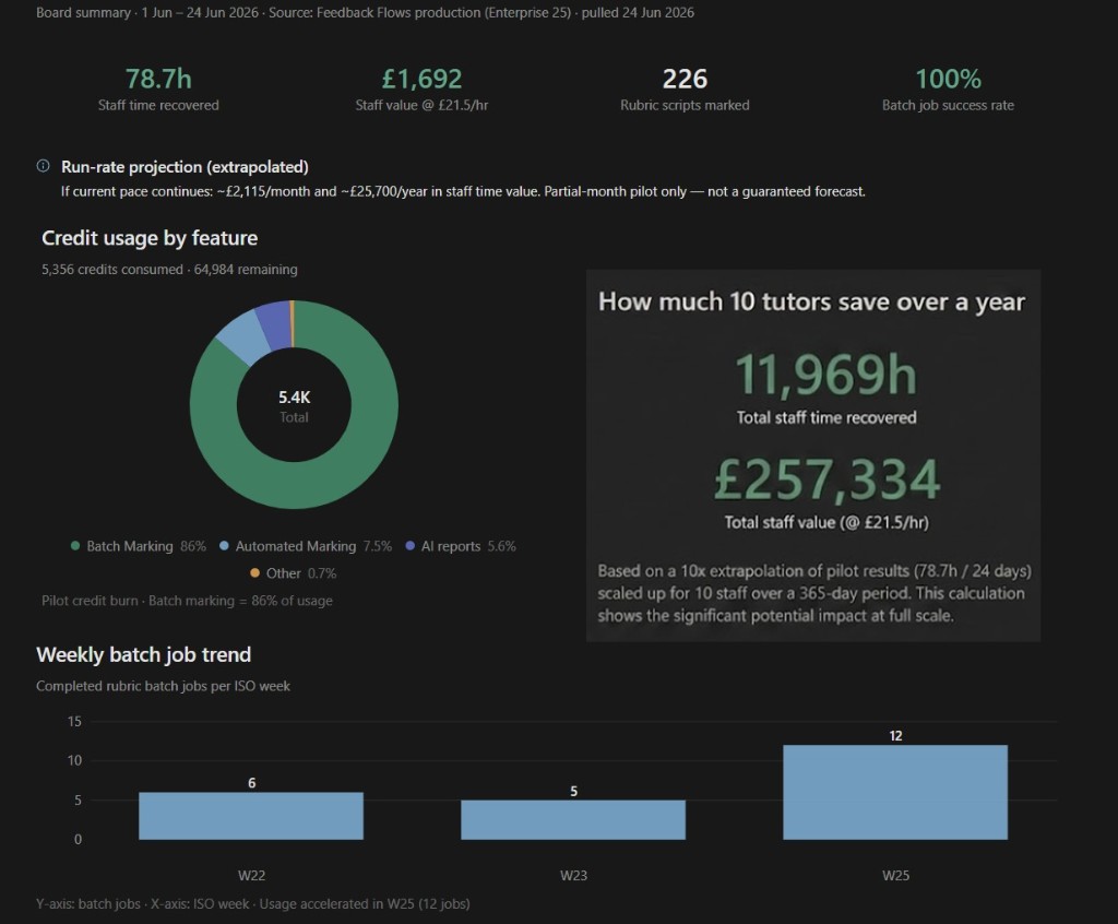 Feedback Flows enterprise board summary showing 78.7 hours staff time recovered, £1,692 staff value, 226 rubric scripts marked, credit usage by feature, and weekly batch job trends
